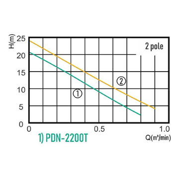 Show details for PDN- SERIES- SUBMERSIBLE SEWAGE PUMP Picture of PDN- SERIES- SUBMERSIBLE SEWAGE PUMP
